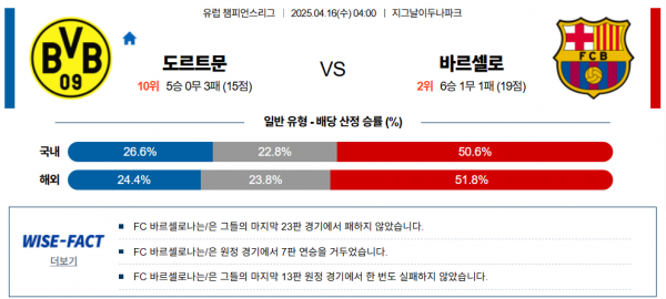 4월 16일 UEFA챔스 도르트문 vs 바르셀로