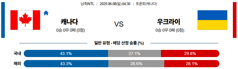 06월 08일 04:30 남축INTL 캐나다 우크라이나