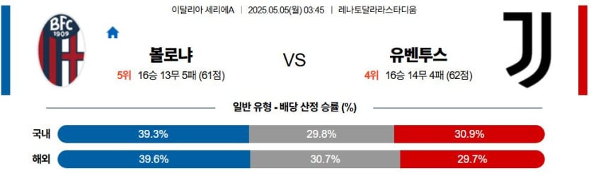 05월 05일 03:45 세리에 A 볼로냐 FC 유벤투스