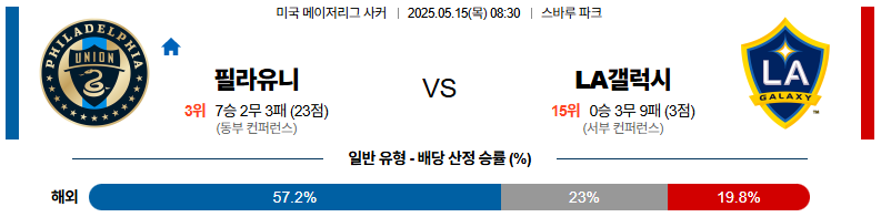 05월 15일 08:30 메이저리그사커 필라델피아 유니언 LA 갤럭시