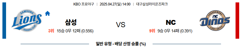 04월 27일 14:00 KBO 삼성 NC