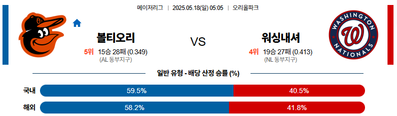 05월 18일 05:05 MLB 볼티모어 워싱턴