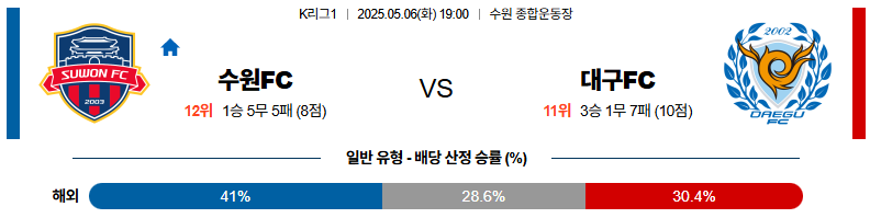 05월 06일 19:00 K리그 1 수원 FC 대구 FC