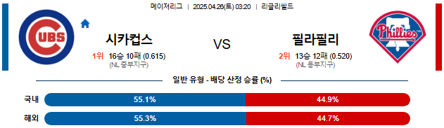 04월 26일 03:20 MLB 시카고C vs 필라델피아