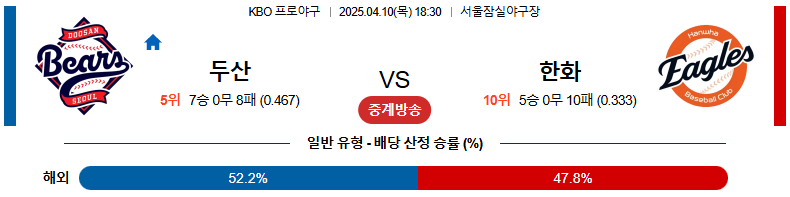 04월 10일 18:30 KBO 두산 한화