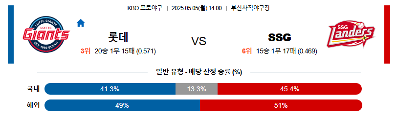 05월 05일 14:00 KBO 롯데 vs SSG