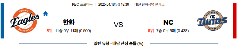04월 18일 18:30 KBO 한화 NC