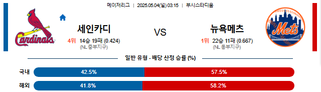 05월 04일 03:15 MLB 세인트루이스 vs뉴욕메츠