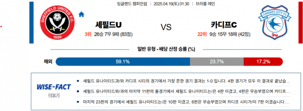 4월 19일 잉글랜드챔피언쉽 셰필드U vs 카디프c