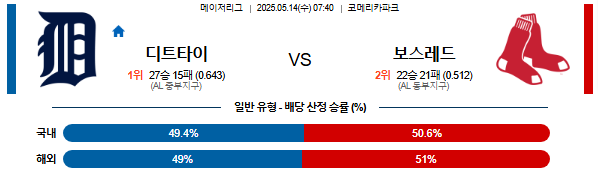 05월 14일 07:40 MLB 디트로이트 vs 보스턴