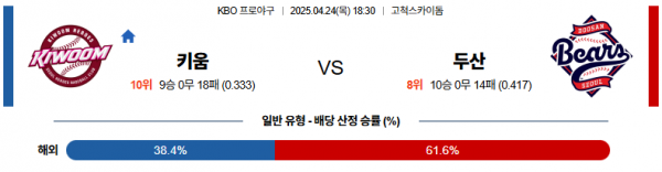 4월 24일 KBO 키움 vs 두산