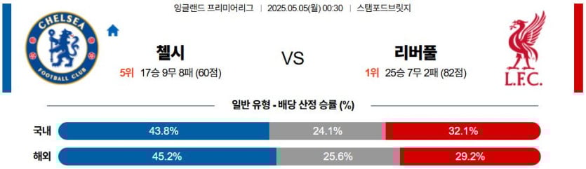 05월 05일 00:30 프리미어리그 첼시 리버풀 FC