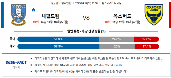4월 12일 잉글랜드 챔피언쉽 셰필드웬 vs 옥스퍼드