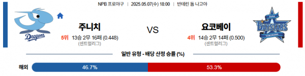 5월 7일 NPB 주니치 vs 요코베이
