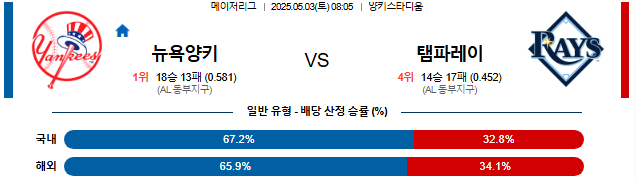 05월 03일 08:05 MLB 뉴욕양키스 vs 탬파베이