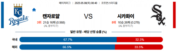 5월 8일 MLB 캔자로얄 vs 시카화이