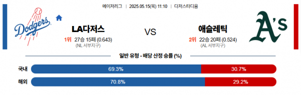 5월 15일 MLB LA다저스 vs 애슬레틱
