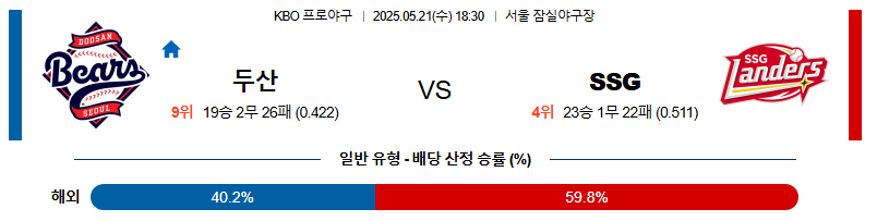 05월 21일 18:30 KBO 두산 vs SSG