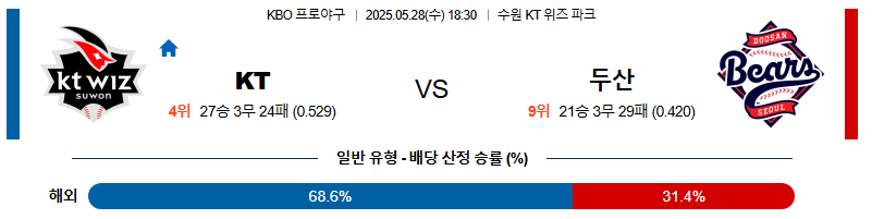 05월 28일 18:30 KBO KT vs 두산