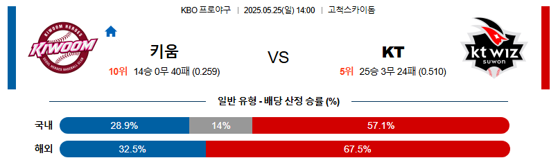 05월 25일 14:00 KBO 키움 vs KT