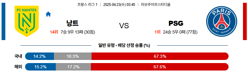 04월 23일 03:45 리그앙 FC 낭트 파리 생제르맹