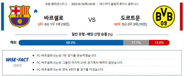 4월 10일 챔피언스리그 바르셀로 vs 도르트문