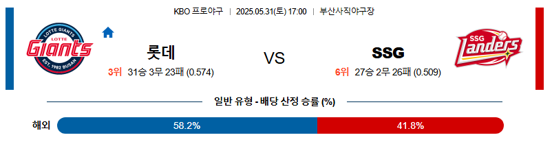 05월 31일 17:00 KBO 롯데 vs SSG