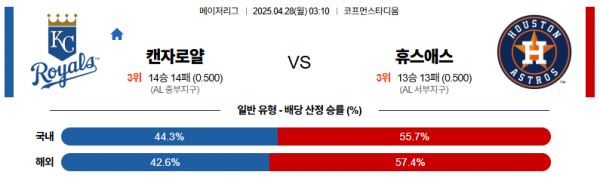 4월 28일 MLB 캔자로얄 vs 휴스애스