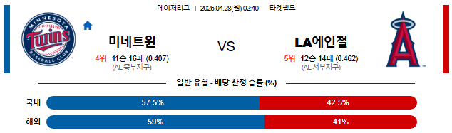 04월 28일 02:40 MLB 미네소타 vs LA에인절스