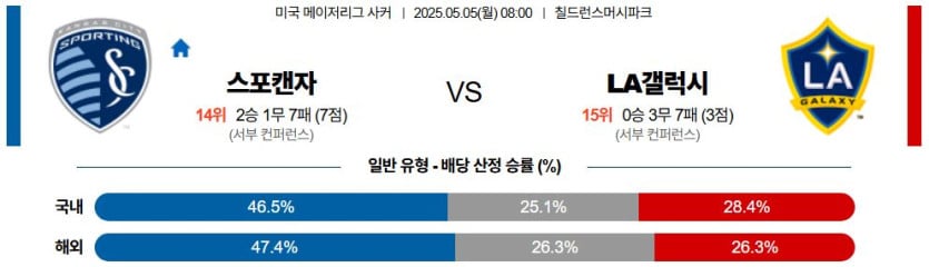 05월 05일 08:00 메이저리그사커 스포팅 캔자스시티 LA 갤럭시
