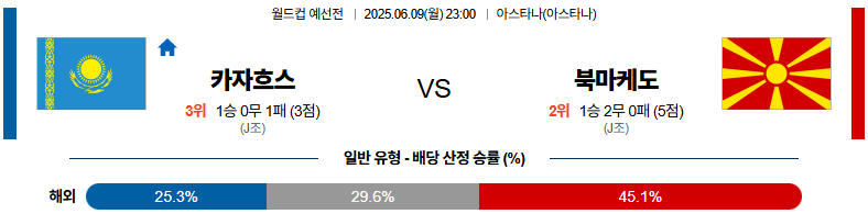 06월 09일 23:00 월드컵 예선전 카자흐스탄 북마케도니아
