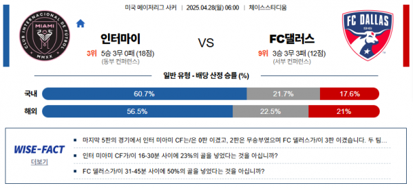 4월 28일 MLS 인터마이 vs FC댈러스