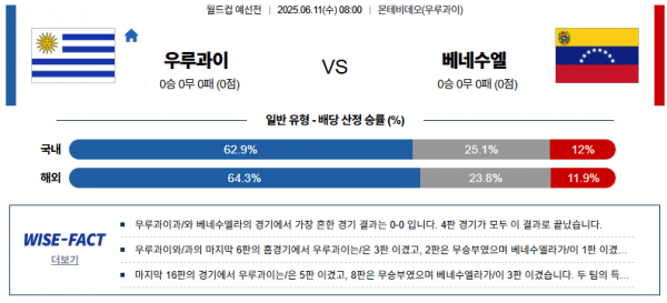 6월 11일 월드컵 예선전 우루과이 vs 베네수엘라