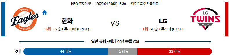 04월 29일 18:30 KBO 한화 LG