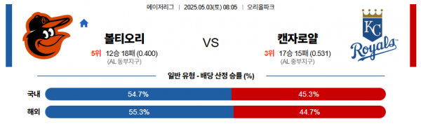 5월 3일 MLB 볼티오리 vs 캔자로얄
