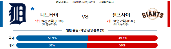 05월 27일 02:10 MLB 디트로이트 vs 샌프란시스코