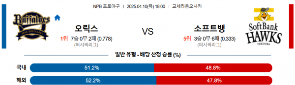 4월 10일 NPB 오릭스 vs 소프트뱅