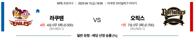 04월 11일 18:00 NPB 라쿠텐 오릭스
