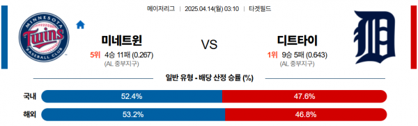 4월 14일 MLB 미네트윈 vs 디트타이