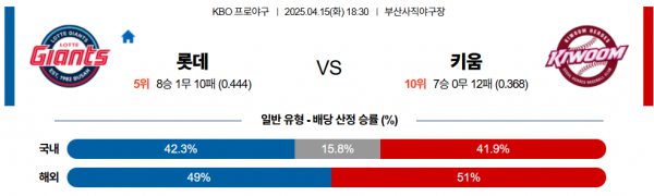 4월 15일 KBO 롯데 vs 키움