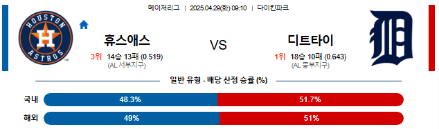 04월 29일 09:10 MLB 휴스턴 vs 디트로이트