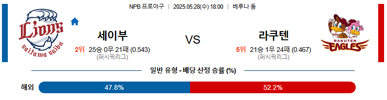 05월 28일 18:00 NPB 세이부 vs 라쿠텐