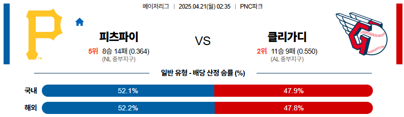 04월 21일 02:35 MLB 피츠버그 클리블랜드