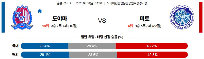 06월 08일 14:00 J리그 2 도야마 미토 홀리호크