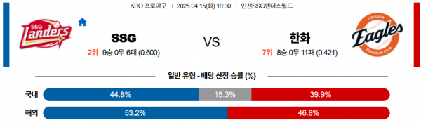 4월 15일 KBO SSG vs 한화