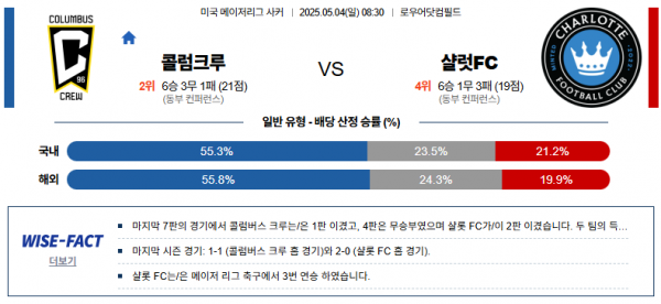 5월 4일 MLS 콜럼크루 vs 샬럿FC