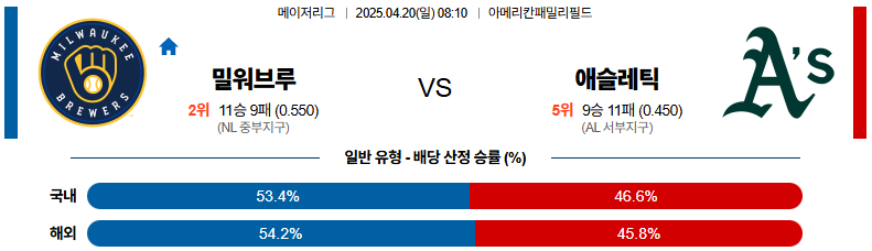 04월 20일 08:10 MLB 밀워키 애슬레틱스