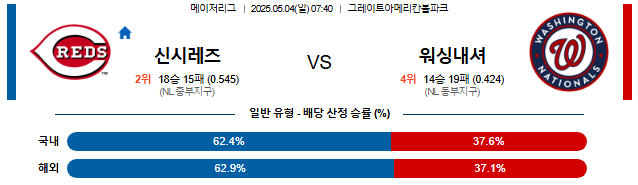 05월 04일 07:40 MLB 신시내티 vs 워싱턴