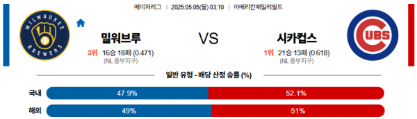 5월 5일 MLB 밀워브루 vs 시카컵스