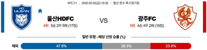 05월 02일 19:30 K리그 1 울산HD 광주 FC